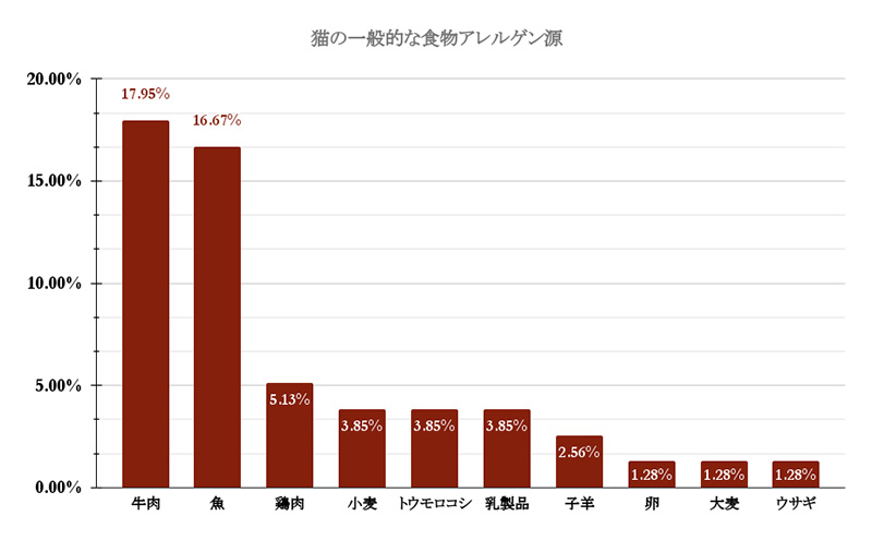 猫の一般的な食物アレルゲン源