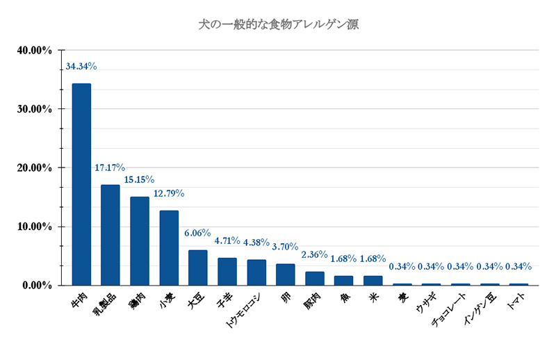 犬の一般的な食物アレルゲン源