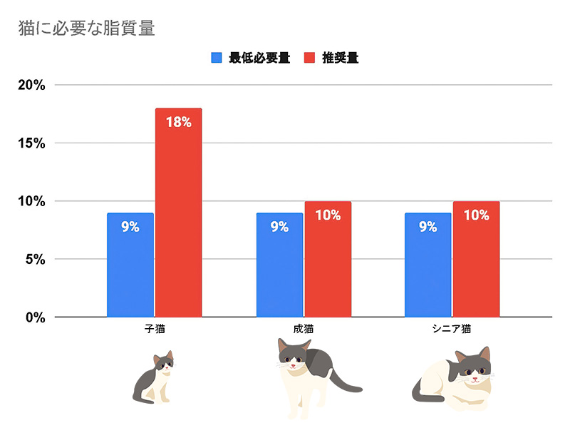 猫の必要な脂質量