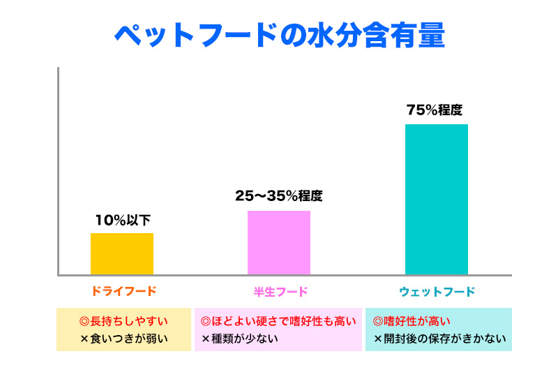 ペットフードの水分含有量