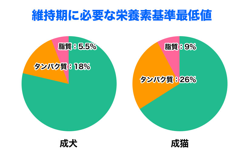 維持期に必要な栄養素基準最低値