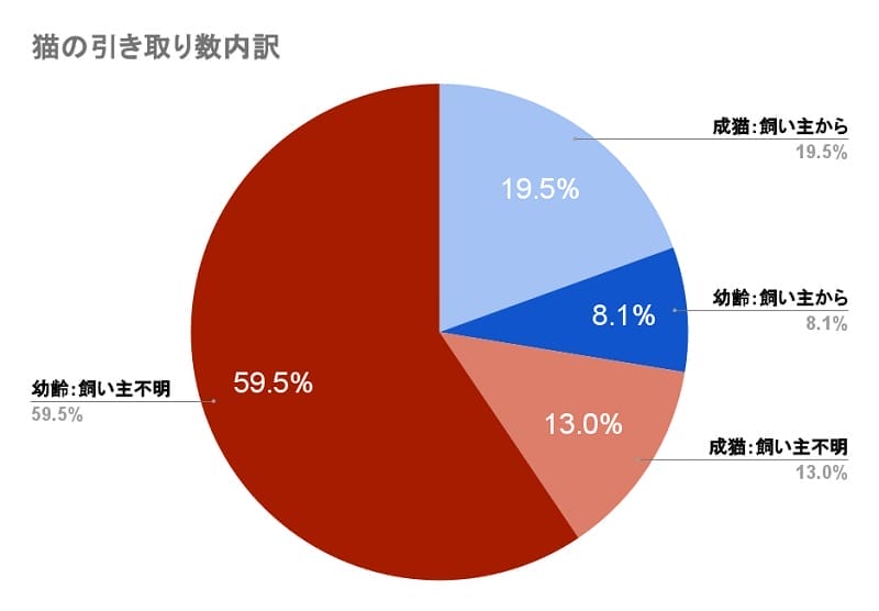 猫の引き取り数内訳