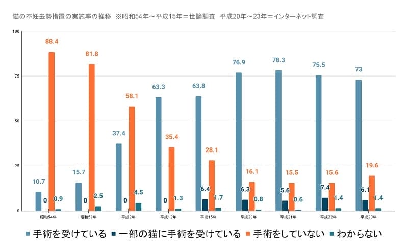 猫の不妊去勢措置の実施率