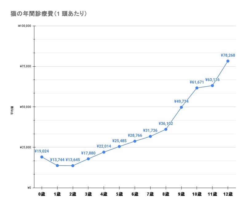 年間診療費