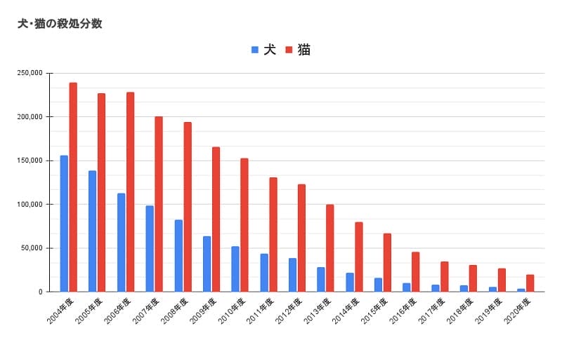 犬猫殺処分数