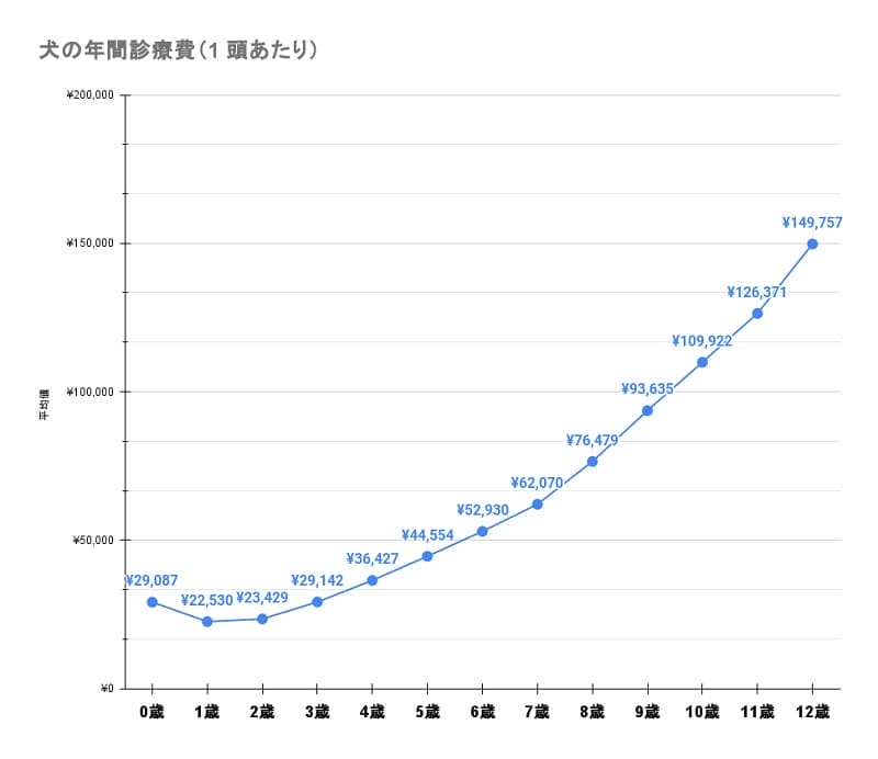 犬の年間診療費