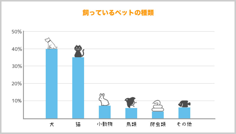 飼っているペットの種類