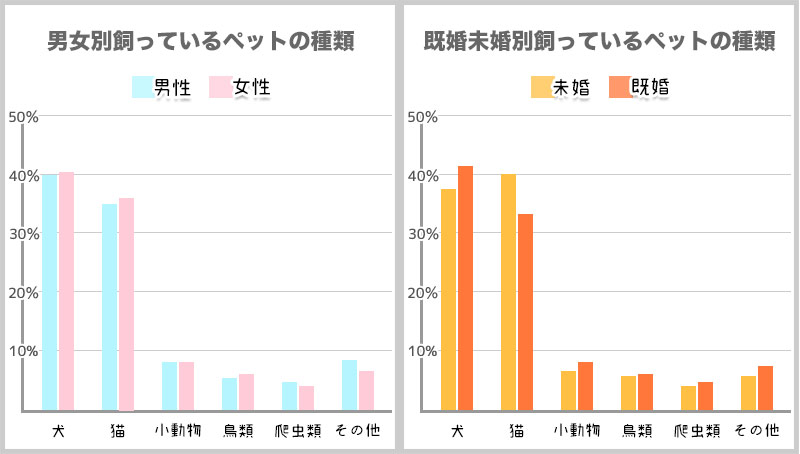 男女別・既婚未婚別飼っているペットの種類