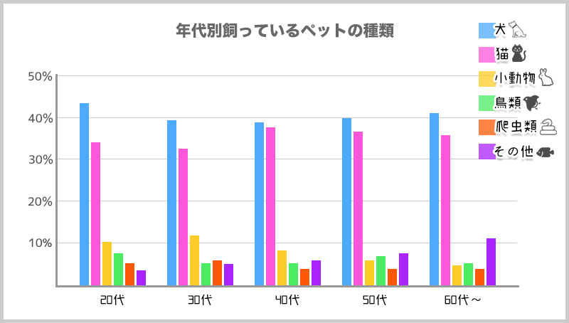 年代別飼っているペットの種類