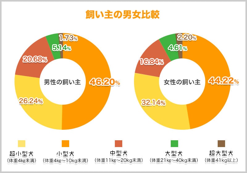 男女別飼っている犬のサイズ
