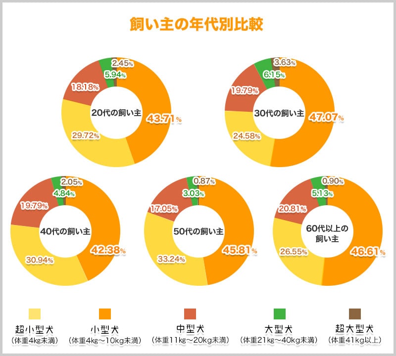 年代別飼っている犬のサイズ