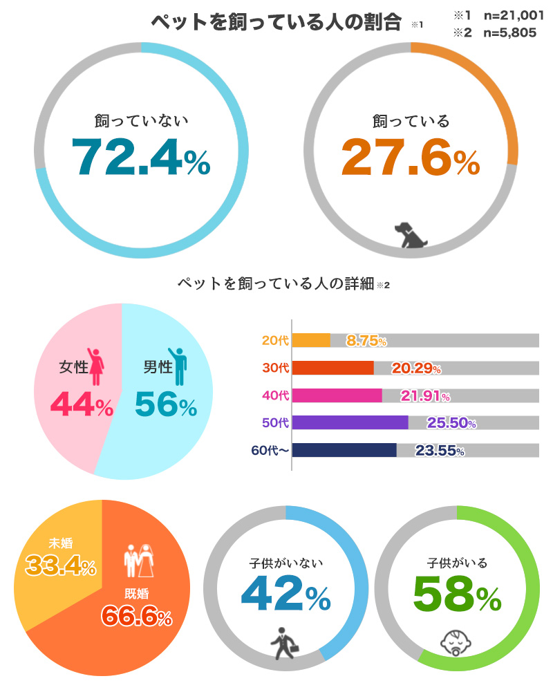 ペットを飼っている人と飼っていない人の割合