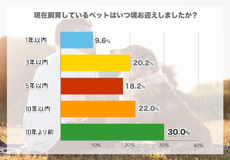 現在飼育しているペットはいつ頃お迎えしたのか？