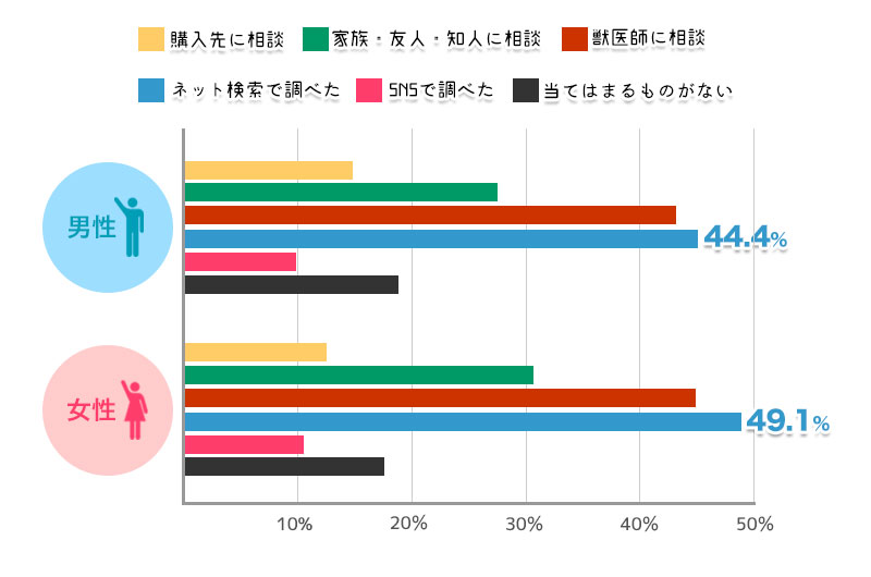 ペットをお迎えしてから出てきたお悩みは、どうやって解決してきたか