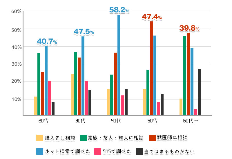 ペットをお迎えしてから出てきたお悩みは、どうやって解決してきたか