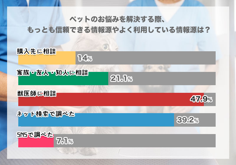 ペットのお悩みを解決する際、もっとも信頼できる情報源やよく利用している情報源は？