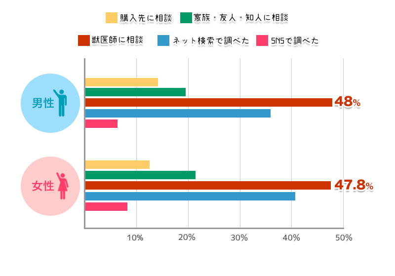 ペットのお悩みを解決する際、もっとも信頼できる情報源やよく利用している情報源は？