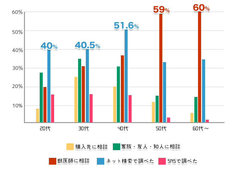 ペットのお悩みを解決する際、もっとも信頼できる情報源やよく利用している情報源は？